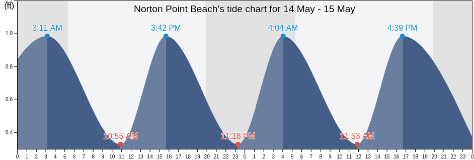 Norton Point Beach, Dukes County, Massachusetts, United States tide chart