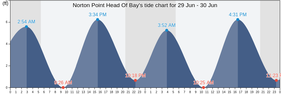 Norton Point Head Of Bay, Queens County, New York, United States tide chart