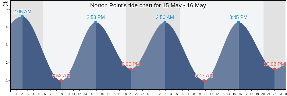 Norton Point, Kings County, New York, United States tide chart