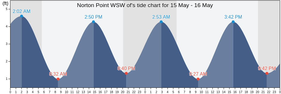 Norton Point WSW of, Richmond County, New York, United States tide chart