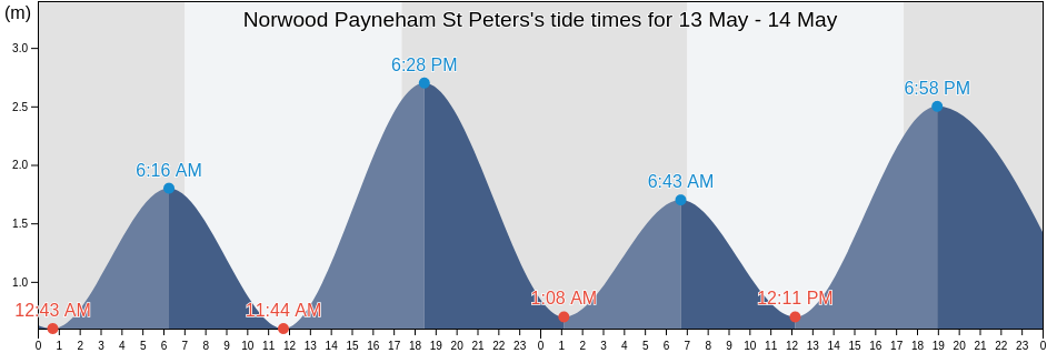 Norwood Payneham St Peters, South Australia, Australia tide chart