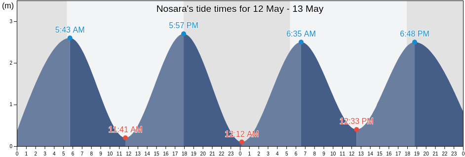 Nosara, Carrillo, Guanacaste, Costa Rica tide chart