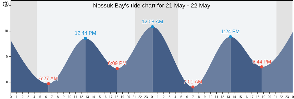 Nossuk Bay, Prince of Wales-Hyder Census Area, Alaska, United States tide chart