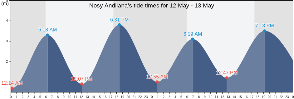 Nosy Andilana, Madagascar tide chart