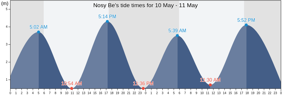 Nosy Be, Diana, Madagascar tide chart