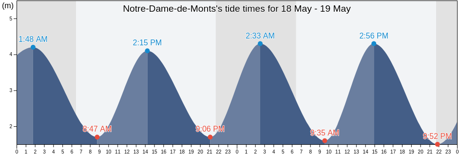 Notre-Dame-de-Monts, Vendee, Pays de la Loire, France tide chart