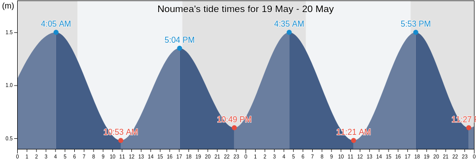 Noumea, South Province, New Caledonia tide chart