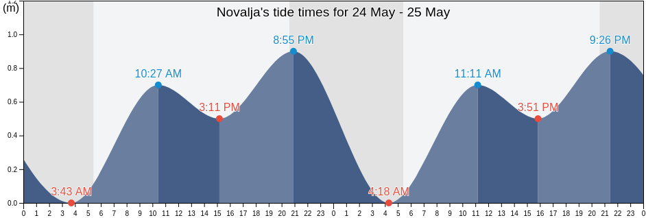 Novalja, Licko-Senjska, Croatia tide chart