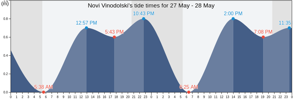 Novi Vinodolski, Primorsko-Goranska, Croatia tide chart