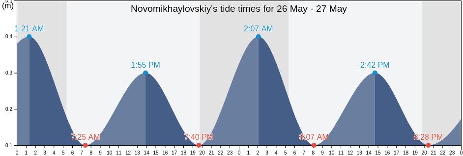 Novomikhaylovskiy, Krasnodarskiy, Russia tide chart