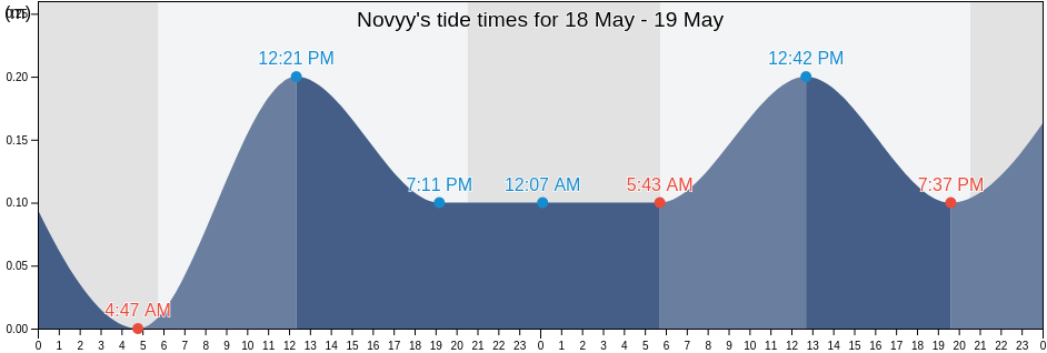 Novyy, Primorskiy (Maritime) Kray, Russia tide chart
