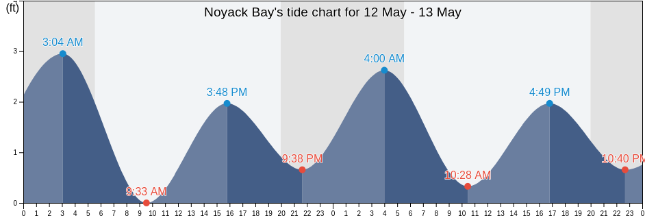 Noyack Bay, Suffolk County, New York, United States tide chart