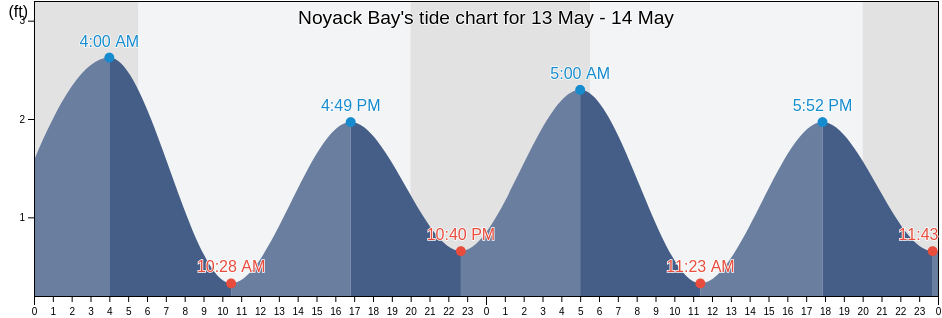 Noyack Bay, Suffolk County, New York, United States tide chart