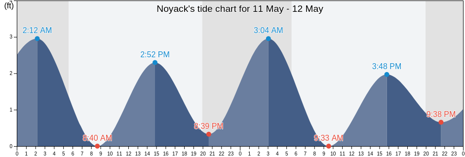 Noyack, Suffolk County, New York, United States tide chart