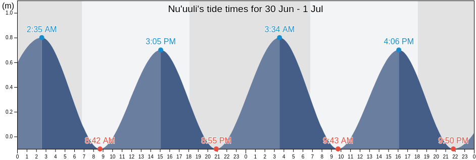 Nu'uuli, Itu'au County, Eastern District, American Samoa tide chart