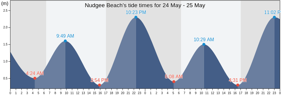 Nudgee Beach, Queensland, Australia tide chart