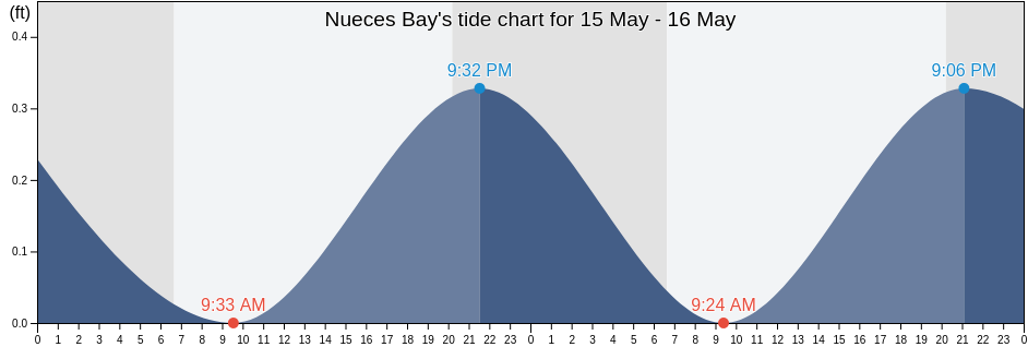 Nueces Bay, Nueces County, Texas, United States tide chart