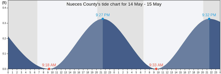 Nueces County, Texas, United States tide chart