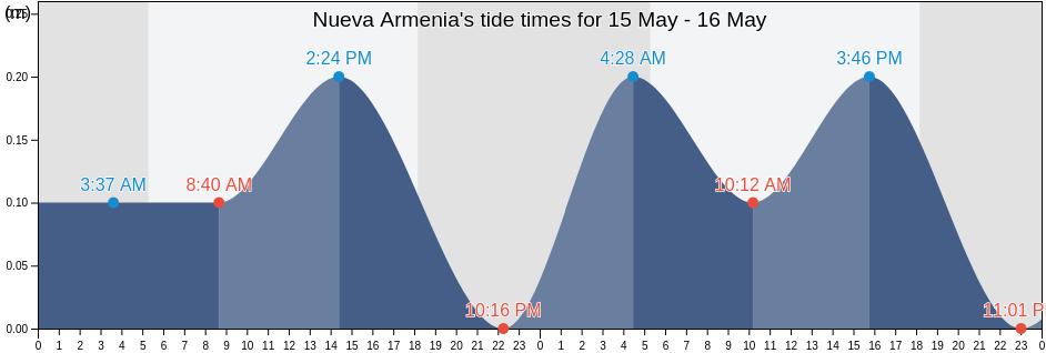 Nueva Armenia, Atlantida, Honduras tide chart