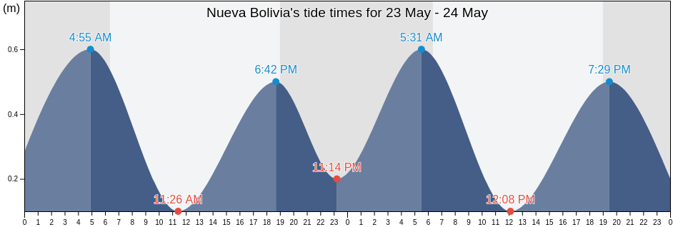 Nueva Bolivia, Municipio Tulio Febres Cordero, Merida, Venezuela tide chart