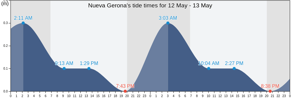 Nueva Gerona, Isla de la Juventud, Cuba tide chart