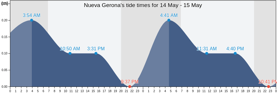Nueva Gerona, Isla de la Juventud, Cuba tide chart