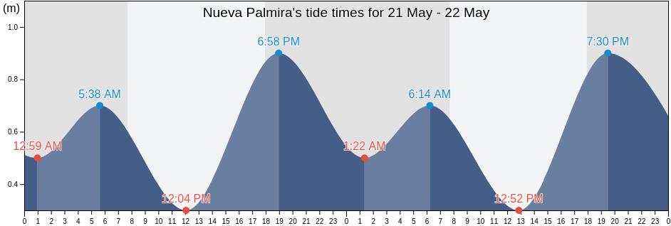 Nueva Palmira, Nueva Palmira, Colonia, Uruguay tide chart