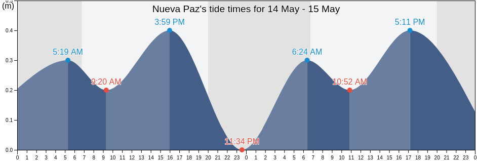 Nueva Paz, Mayabeque, Cuba tide chart
