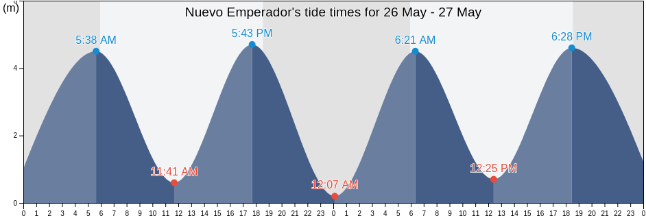 Nuevo Emperador, Panama Oeste, Panama tide chart