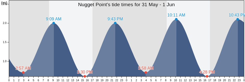 Nugget Point, Clutha District, Otago, New Zealand tide chart
