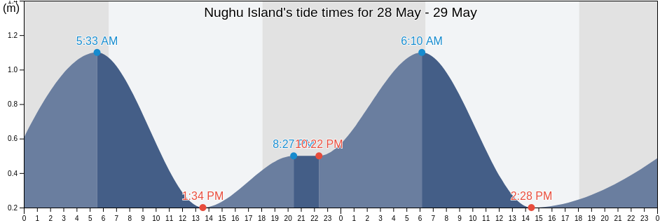 Nughu Island, Solomon Islands tide chart