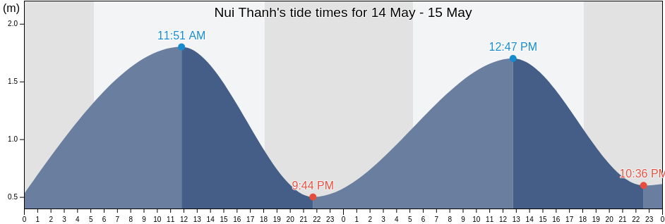 Nui Thanh, Quang Nam, Vietnam tide chart
