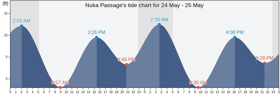 Nuka Passage, Kenai Peninsula Borough, Alaska, United States tide chart