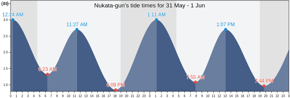 Nukata-gun, Aichi, Japan tide chart