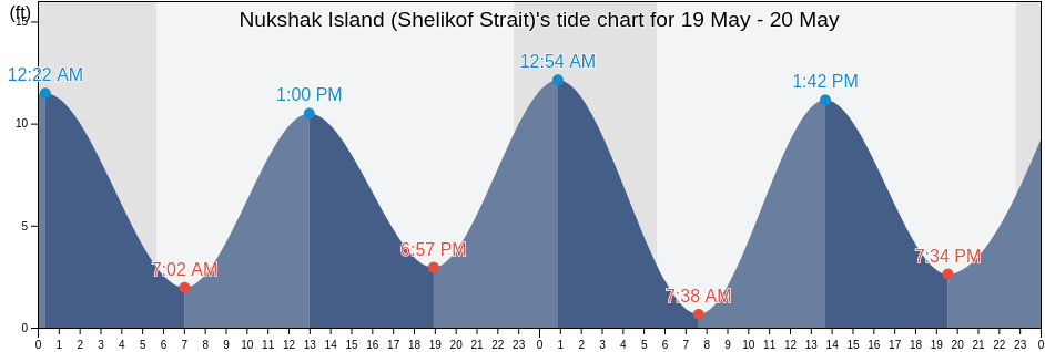 Nukshak Island (Shelikof Strait), Kodiak Island Borough, Alaska, United States tide chart
