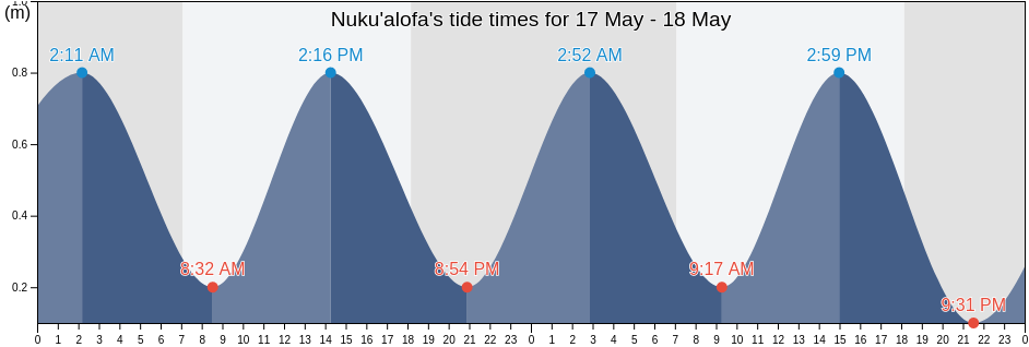 Nuku'alofa, Tongatapu, Tonga tide chart
