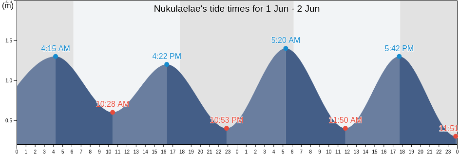 Nukulaelae, Tuvalu tide chart