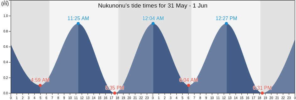 Nukunonu, Nukunonu, Tokelau tide chart