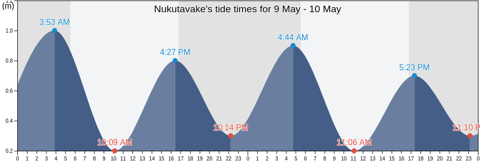 Nukutavake, Iles Tuamotu-Gambier, French Polynesia tide chart