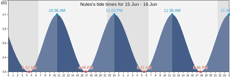 Nules, Provincia de Castello, Valencia, Spain tide chart