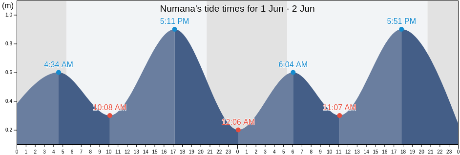 Numana, Provincia di Ancona, The Marches, Italy tide chart