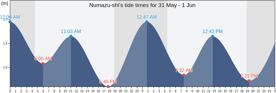 Numazu-shi, Shizuoka, Japan tide chart