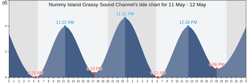Nummy Island Grassy Sound Channel, Cape May County, New Jersey, United States tide chart