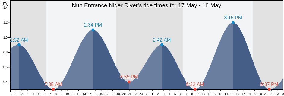 Nun Entrance Niger River, Brass, Bayelsa, Nigeria tide chart