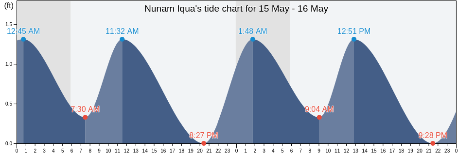 Nunam Iqua, Alaska, United States tide chart