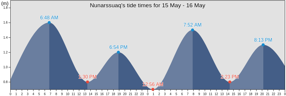 Nunarssuaq, Greenland tide chart