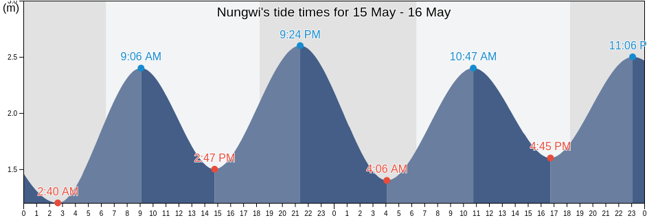 Nungwi, Kaskazini A, Zanzibar North, Tanzania tide chart