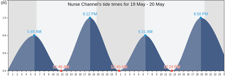 Nurse Channel, Ragged Island, Bahamas tide chart