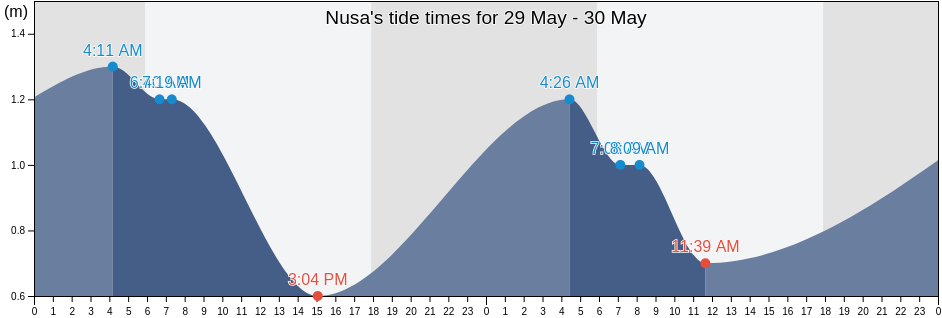 Nusa, Kavieng, New Ireland, Papua New Guinea tide chart