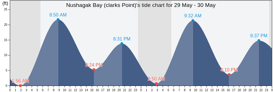 Nushagak Bay (clarks Point), Bristol Bay Borough, Alaska, United States tide chart